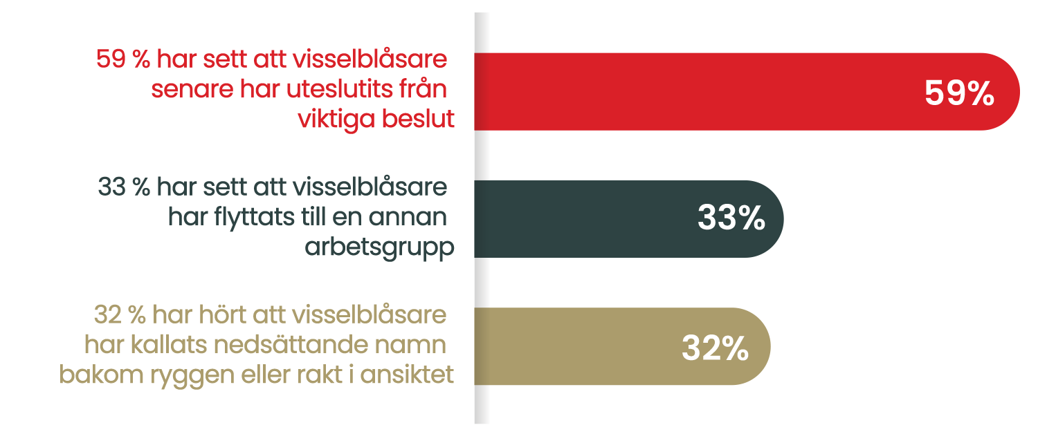 diagram som visar hur många finansiella experter i USA och Storbritannien som själva har bevittnat negativa konsekvenser för visselblåsare