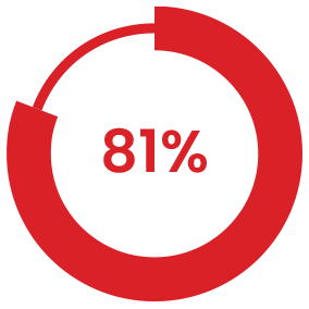 81 Percent