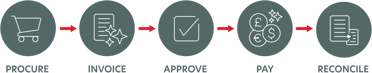 How payments work process graphic showing steps Procure, Invoice, Approve, Pay and Reconcile