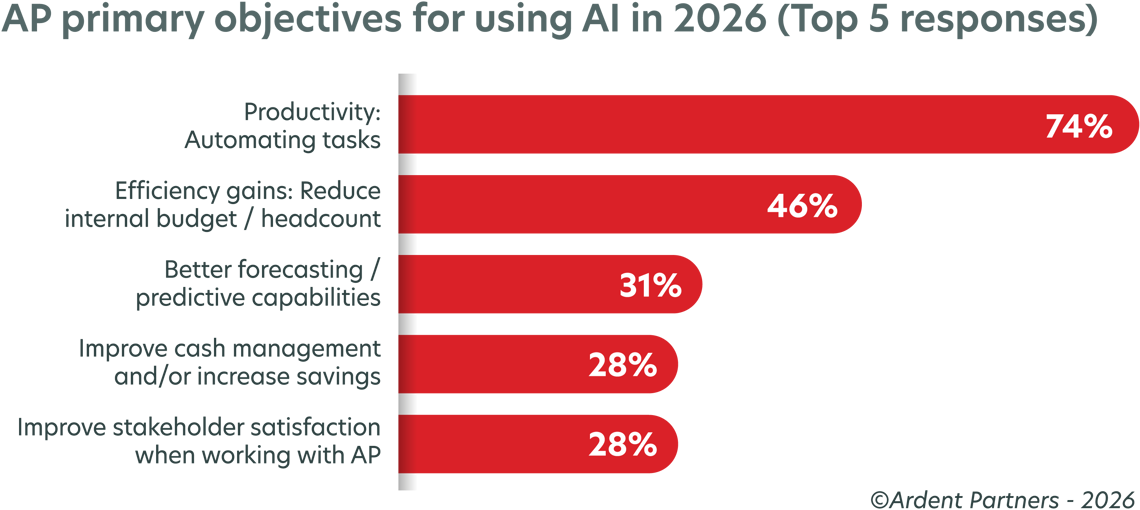 bar chart showing AP primary objectives for using AI in 2026