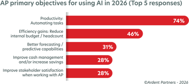 bar chart showing AP primary objectives for using AI in 2026