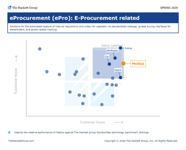The Hackett Group eProcurement Enterprise | SME | Mid-Market Matrix - Spring 2026