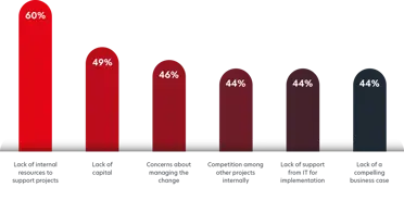 Graph for top reasons business dont switch to automation