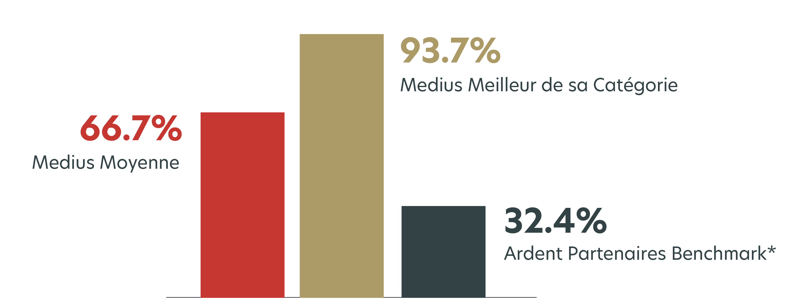 Taux de traitement sans contact Medius