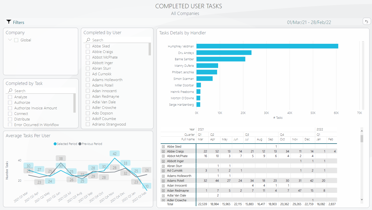 Medius Analytics Completed User Tasks dashboard