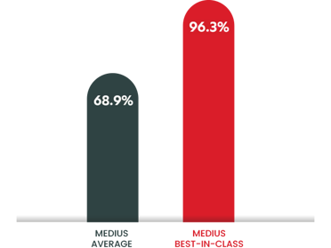 AP Benchmarks graph