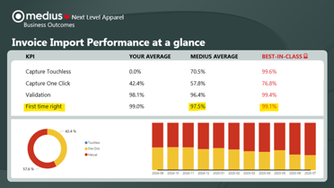 Invoice Import Performance at a glance