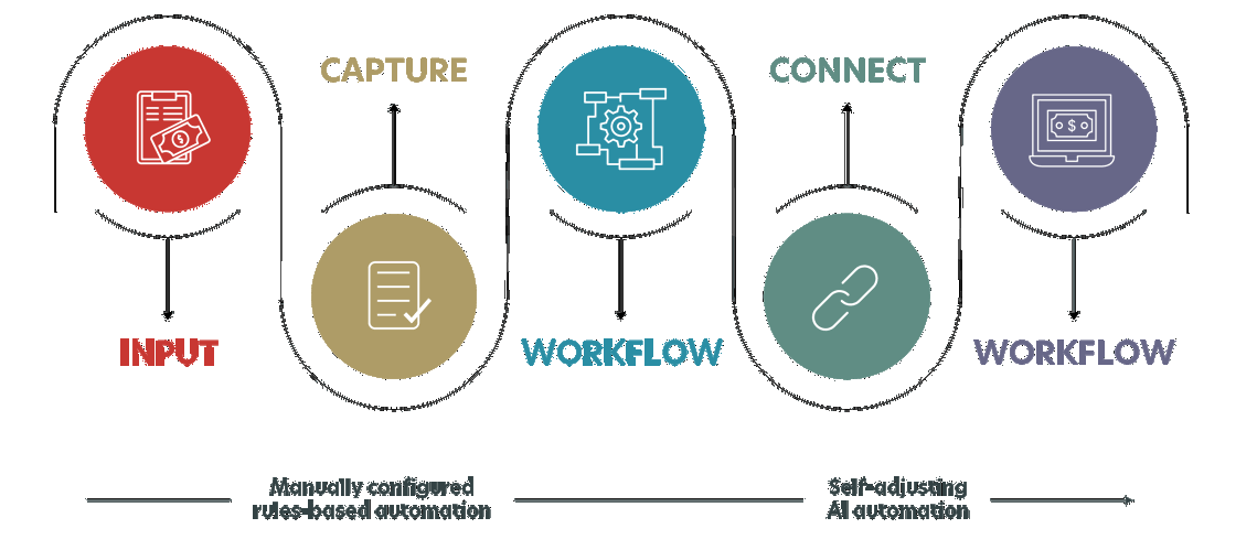 AP process Medius