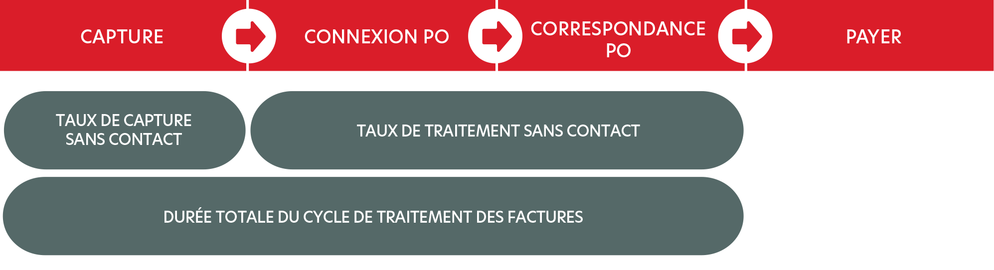 Processus de factures basées sur un bon de commande