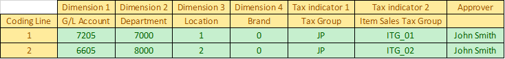 Exemplary Coding Table with possible descriptions of dimensions.