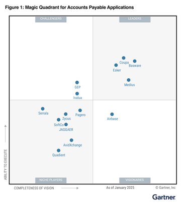 gartner magic quadrant 2025