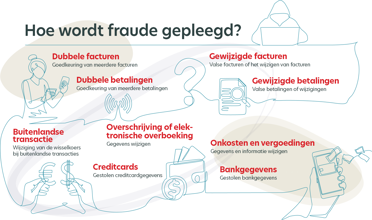 infographic waarin wordt uitgelegd hoe fraude wordt gepleegd