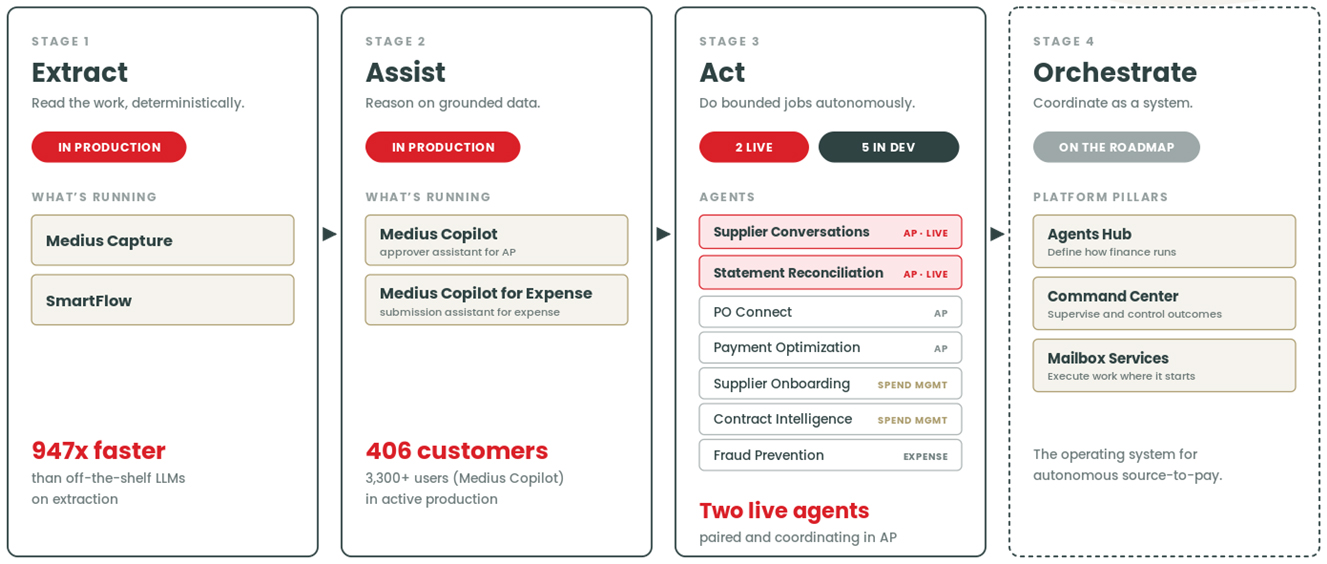 Medius agent maturity curve
