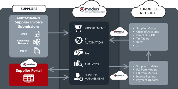 Oracle Netsuite Integration infographic