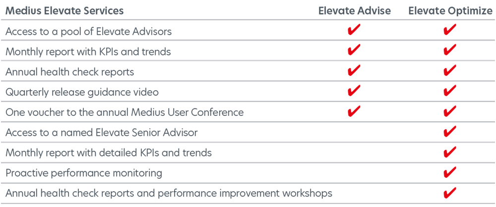 Elevate Services chart