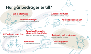 en infografik som förklarar hur bedrägerier begås