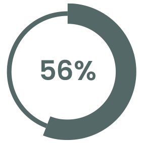56 Percent