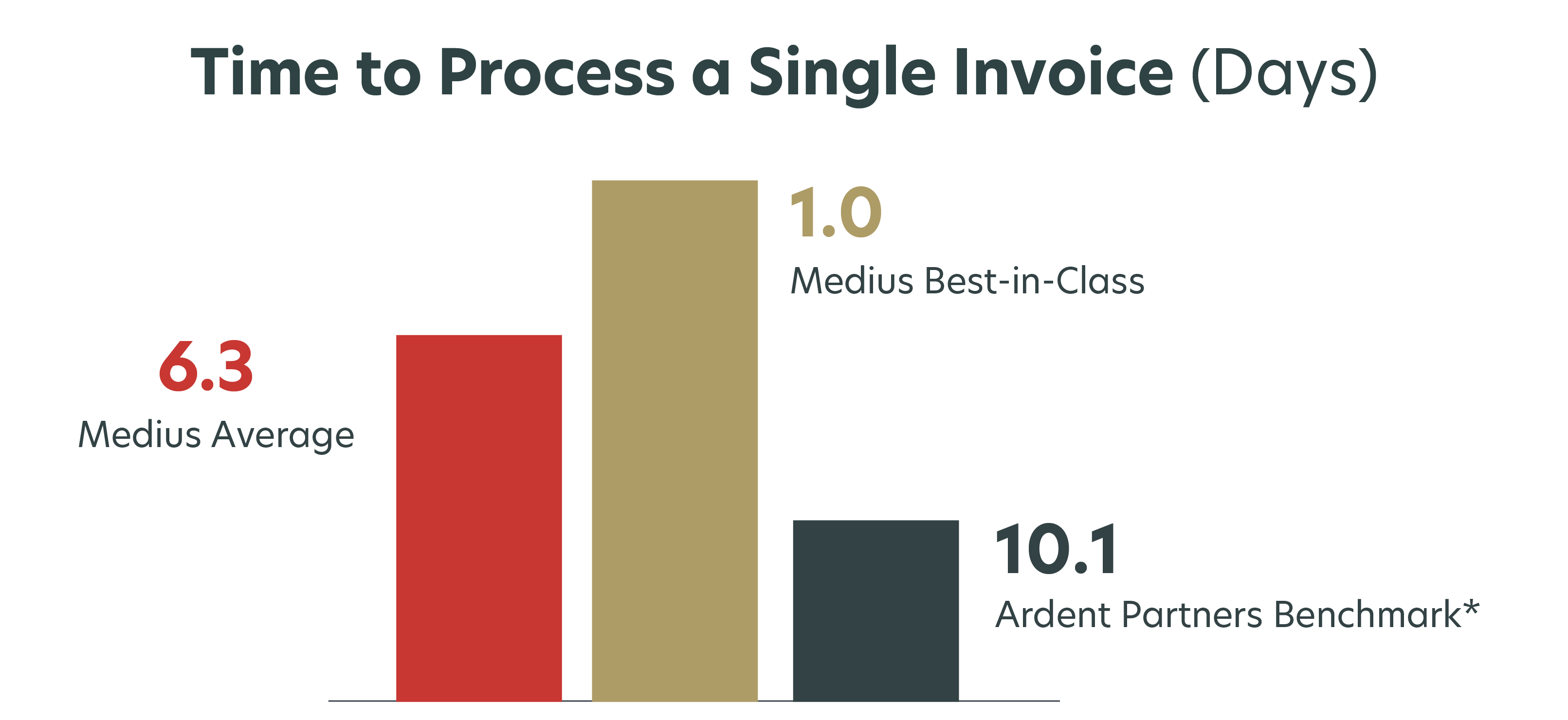 Medius Total Invoice Processing Time