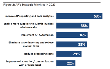 Chart showing AP's strategic priorities in 2023