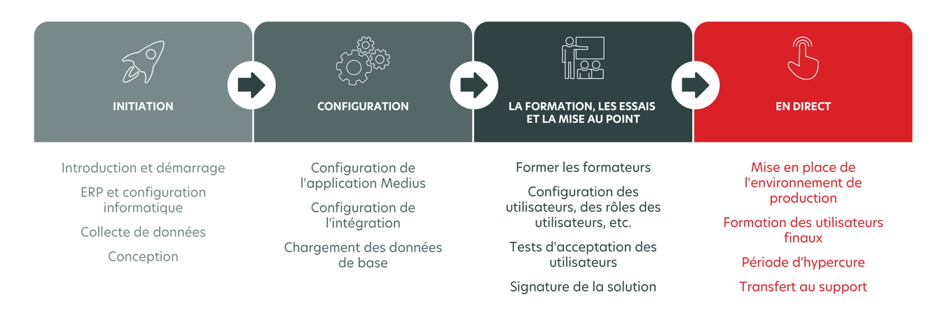 Modèle de projet d'intégration