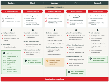Detailed steps of the spend management process including invoice capture, matching, approval, payment, and reconciliation.