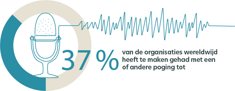 Wereldwijd heeft 37% van de organisaties te maken gehad met een of andere poging tot deepfake-stemfraude