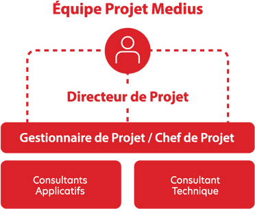 Équipe Projet Medius