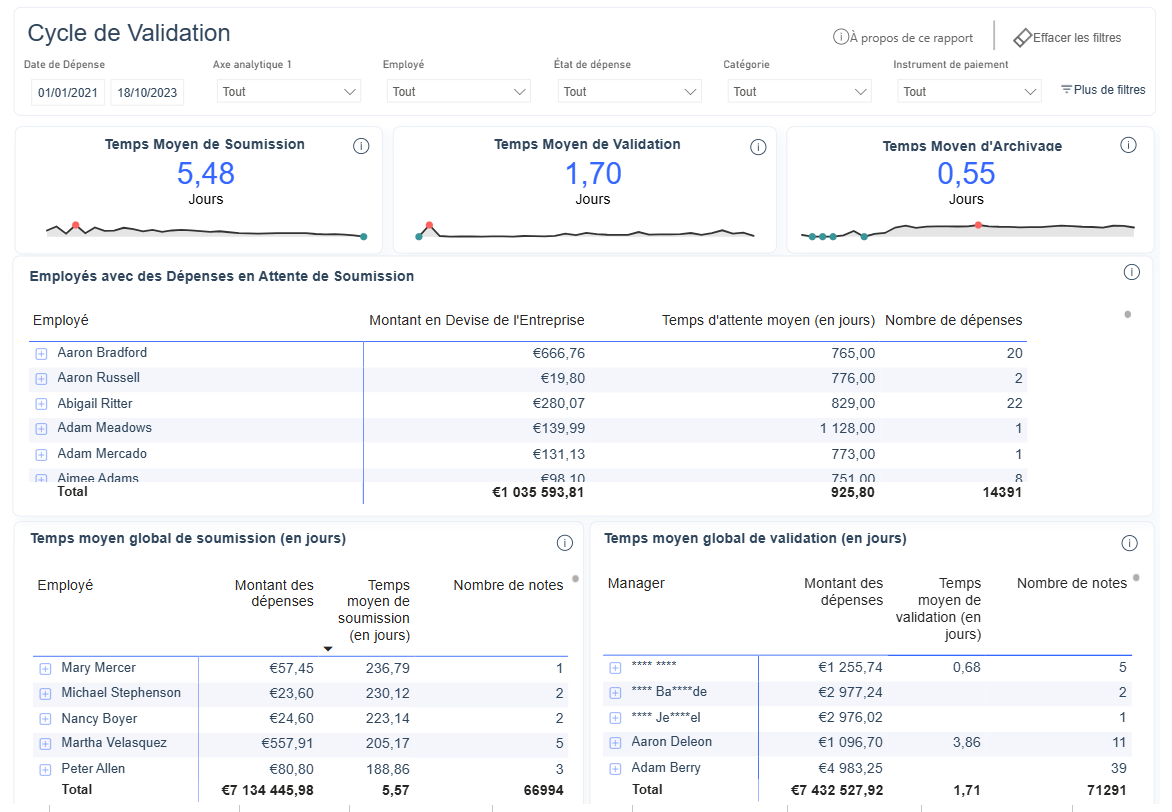 Une analyse des cycles de validation