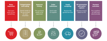 The Medius Procure thru Pay Process for NetSuite