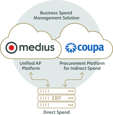 Medius and Coupa integration