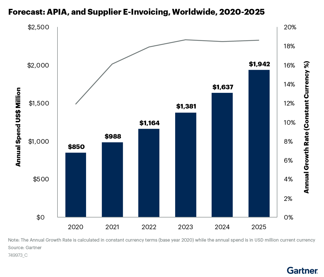 Gartner market guide graph